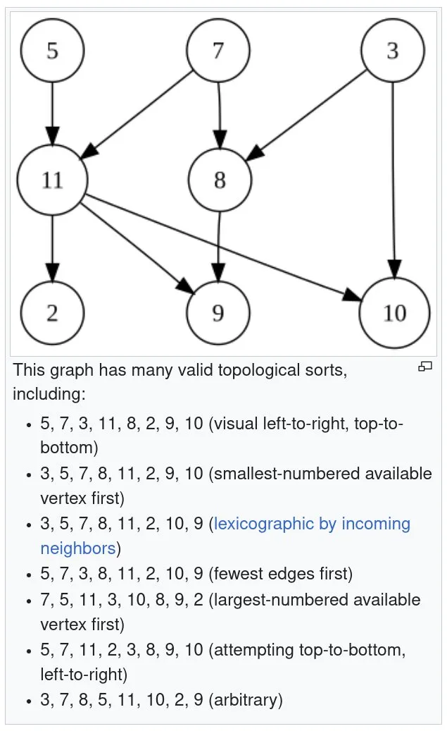 Topological Sorting [Wikipedia](https://en.wikipedia.org/wiki/Topological_sorting)
